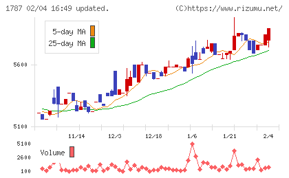 ナカボーテックチャート