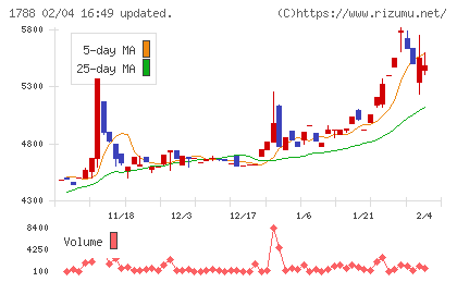 三東工業社チャート