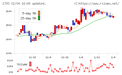 大本組チャート