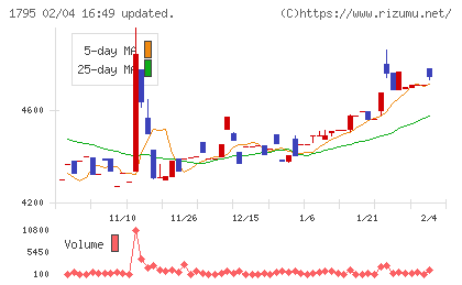 マサルチャート