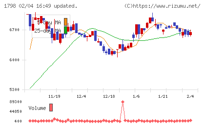 守谷商会チャート