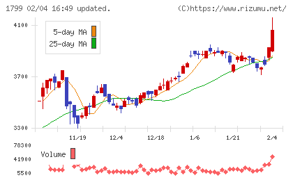 第一建設工業チャート