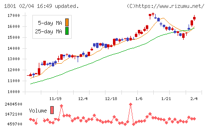 大成建設チャート