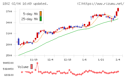 大林組チャート