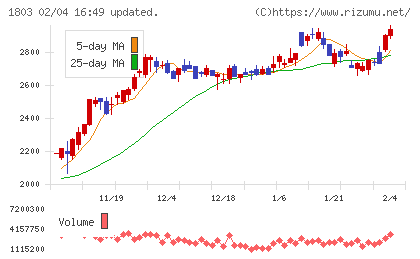 清水建設チャート