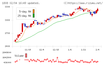 長谷工コーポレーションチャート