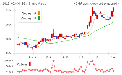 不動テトラチャート