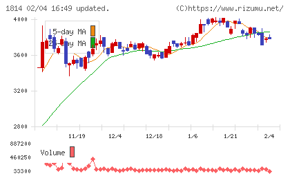 大末建設チャート