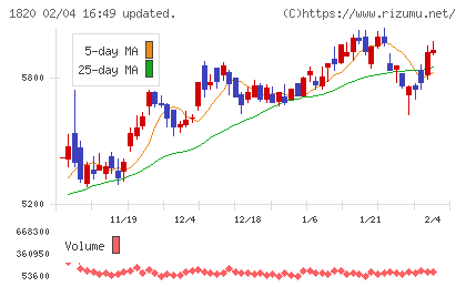 西松建設チャート