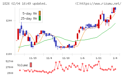 佐田建設チャート