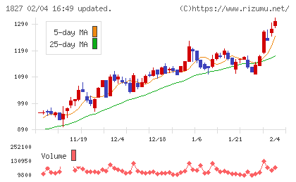 ナカノフドー建設チャート