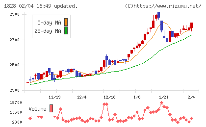 田辺工業チャート
