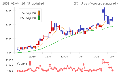 北海電工チャート