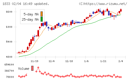 奥村組チャート