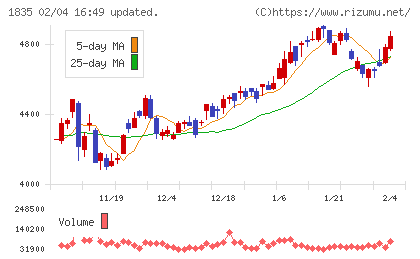 東鉄工業チャート