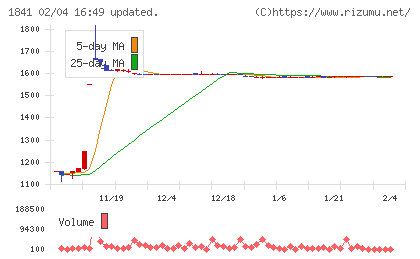 サンユー建設チャート