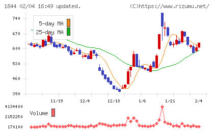 大盛工業チャート