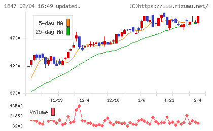 イチケンチャート