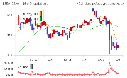 南海辰村建設チャート