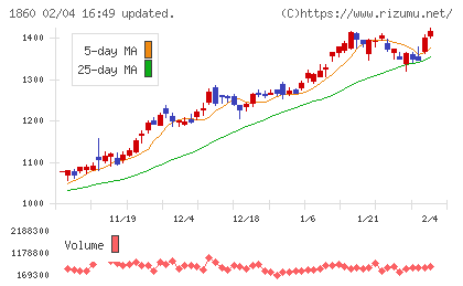 戸田建設チャート