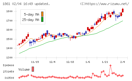 熊谷組チャート