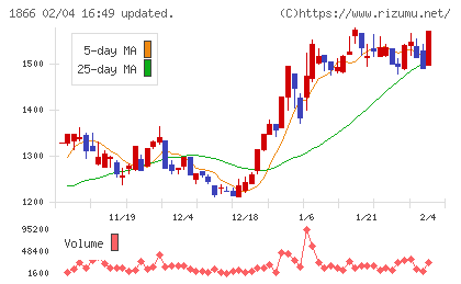 北野建設チャート