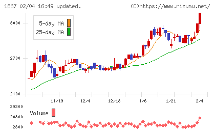 植木組チャート