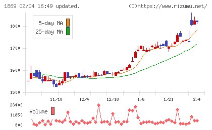 名工建設チャート