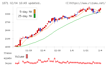 ピーエス・コンストラクションチャート