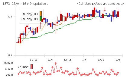 日本ハウスホールディングスチャート