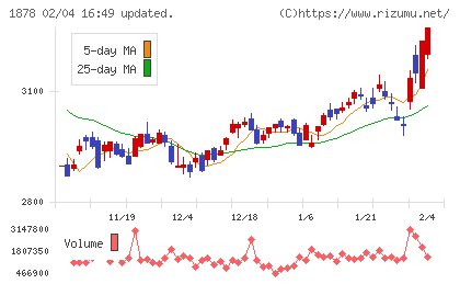 大東建託チャート