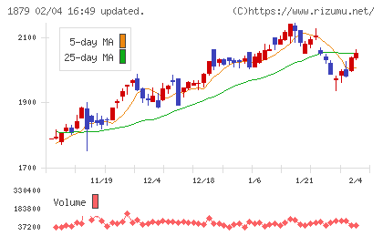 新日本建設チャート