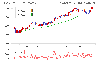 東亜道路工業チャート