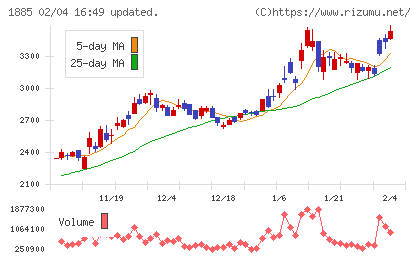 東亜建設工業チャート