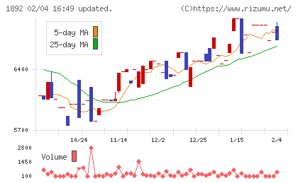 徳倉建設チャート