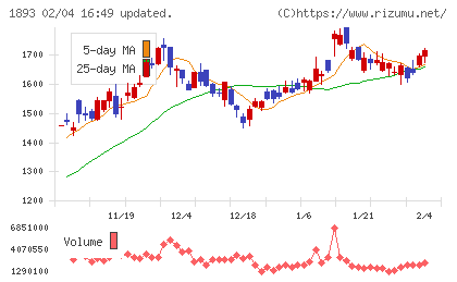 五洋建設チャート