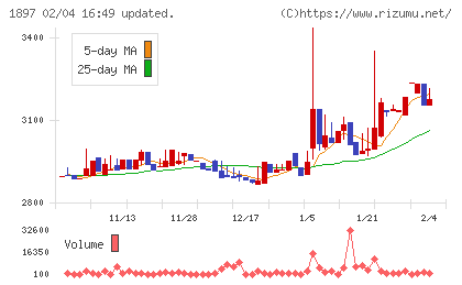 金下建設チャート