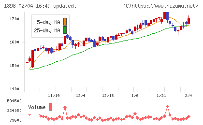 世紀東急工業チャート