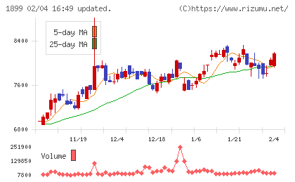 福田組チャート
