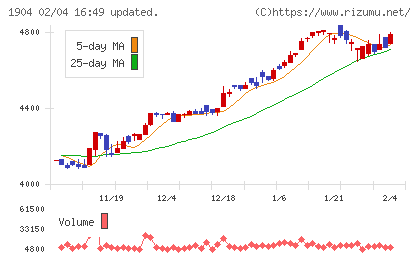大成温調チャート