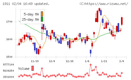 住友林業チャート