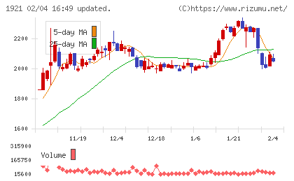 巴コーポレーションチャート
