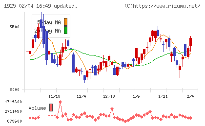 大和ハウス工業チャート