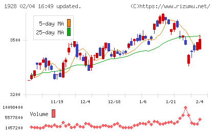 積水ハウスチャート