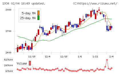 ユアテックチャート
