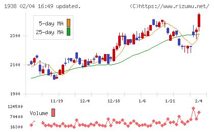 日本リーテックチャート