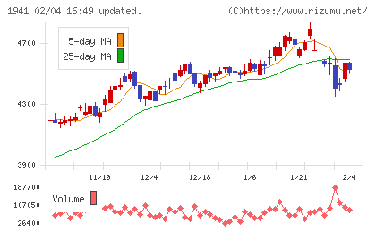 中電工チャート