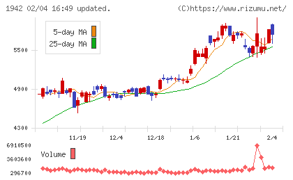 関電工チャート