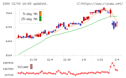 きんでんチャート