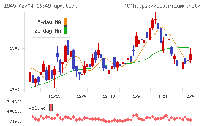 東京エネシスチャート